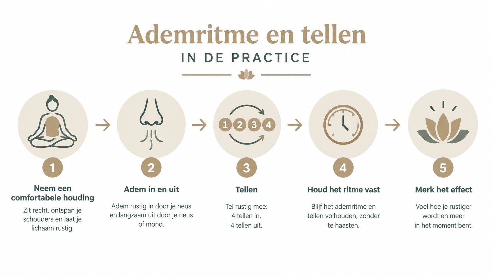Een stappenplan met vijf genummerde iconen over hoe je moet ademhalen en tellen voor ontspanning.