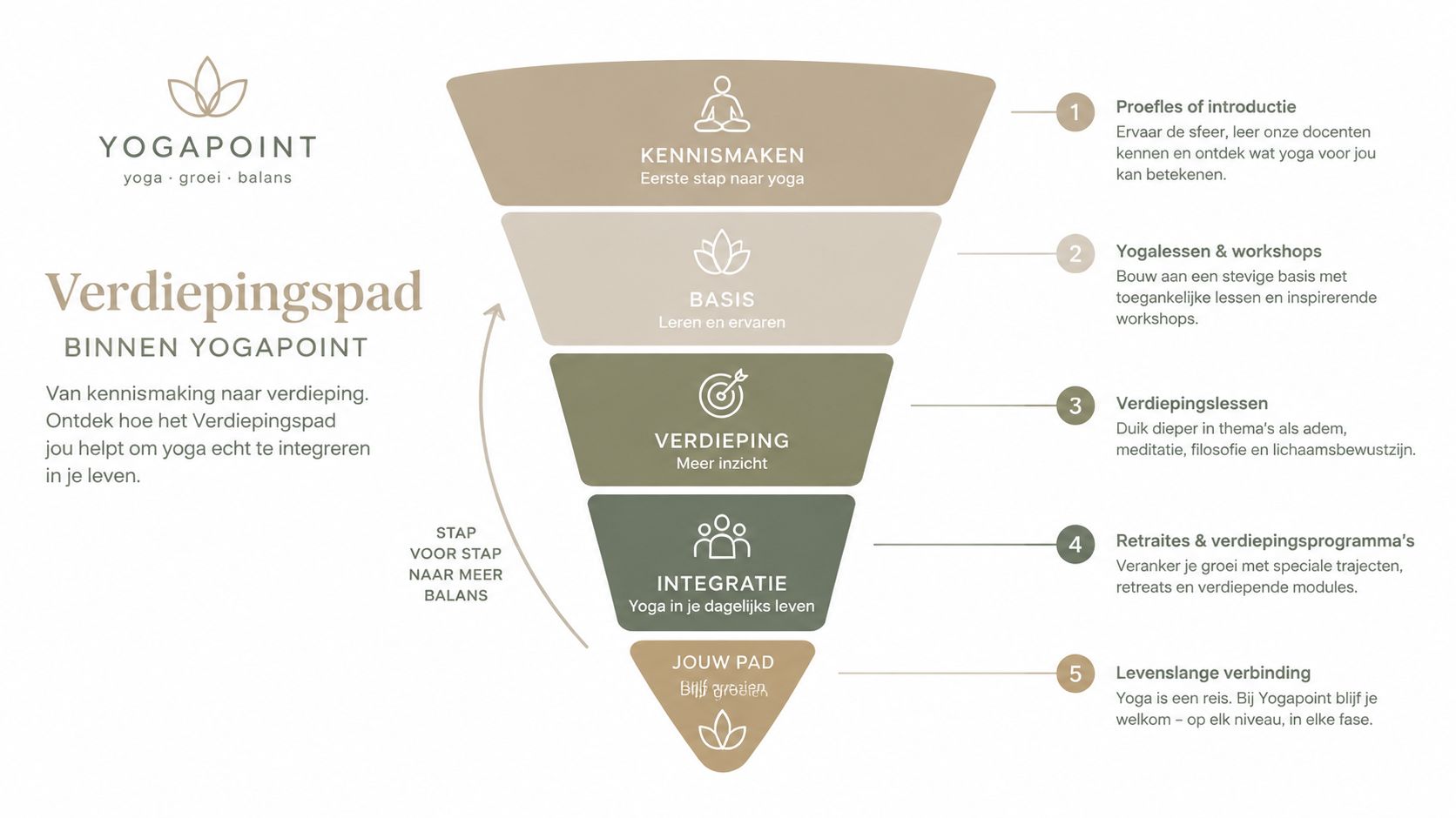 Een overzicht van het yogapad bij Yogapoint, weergegeven als een trechter met vijf verschillende fasen voor groei.