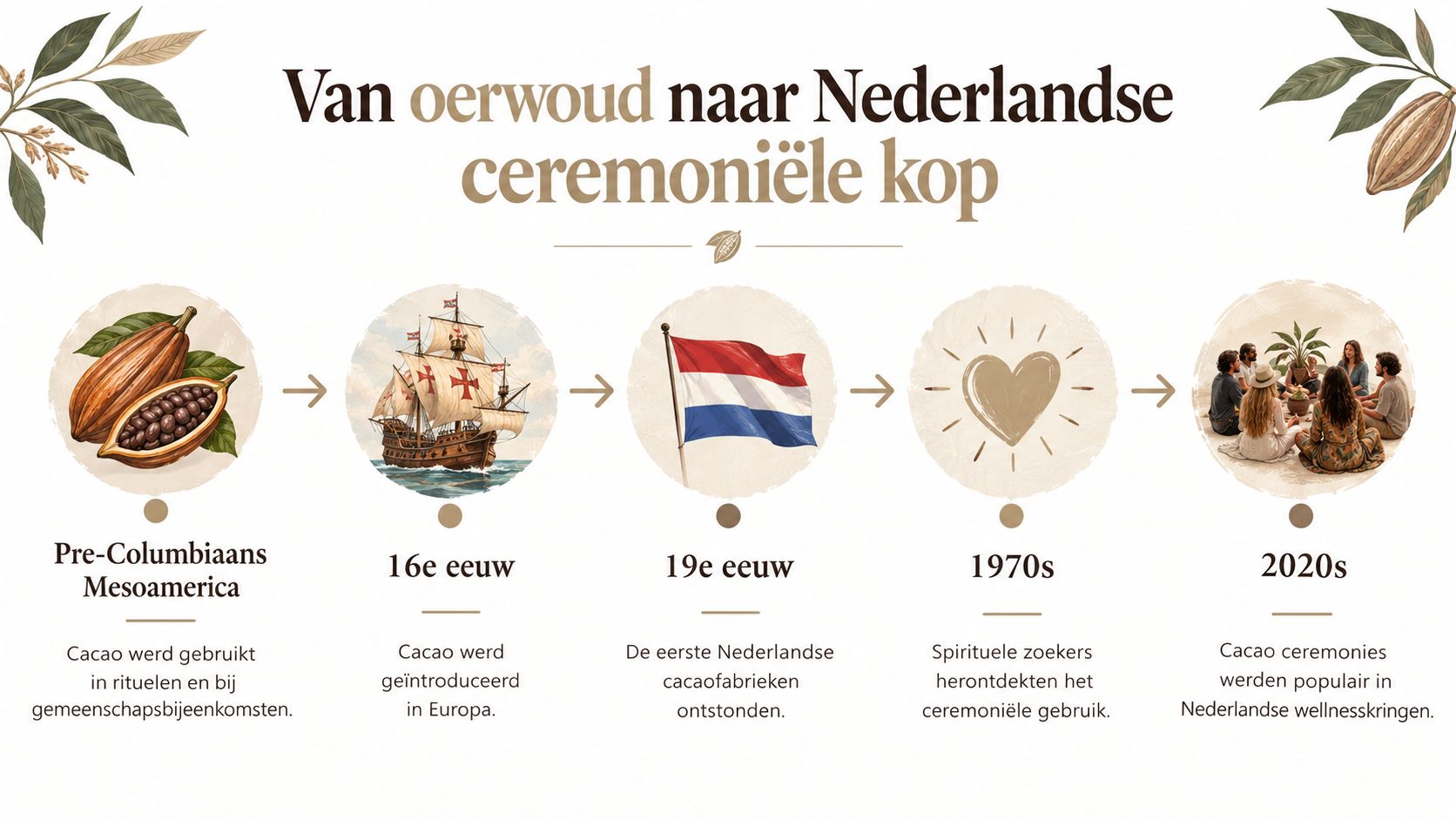 Een tijdlijn van de geschiedenis van cacao, van Meso-Amerikaanse rituelen tot moderne Nederlandse cacaoceremonies.