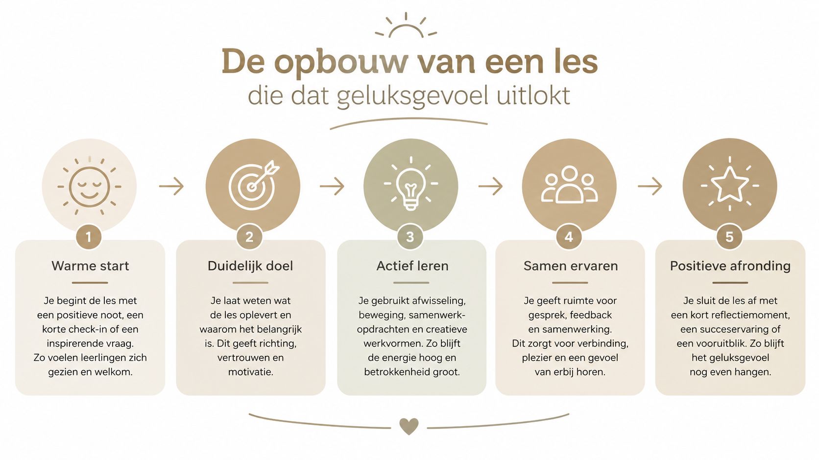 Een stappenplan voor een geluk bevorderende lesopbouw, bestaande uit vijf fasen voor een positieve leerervaring in het onderwijs.