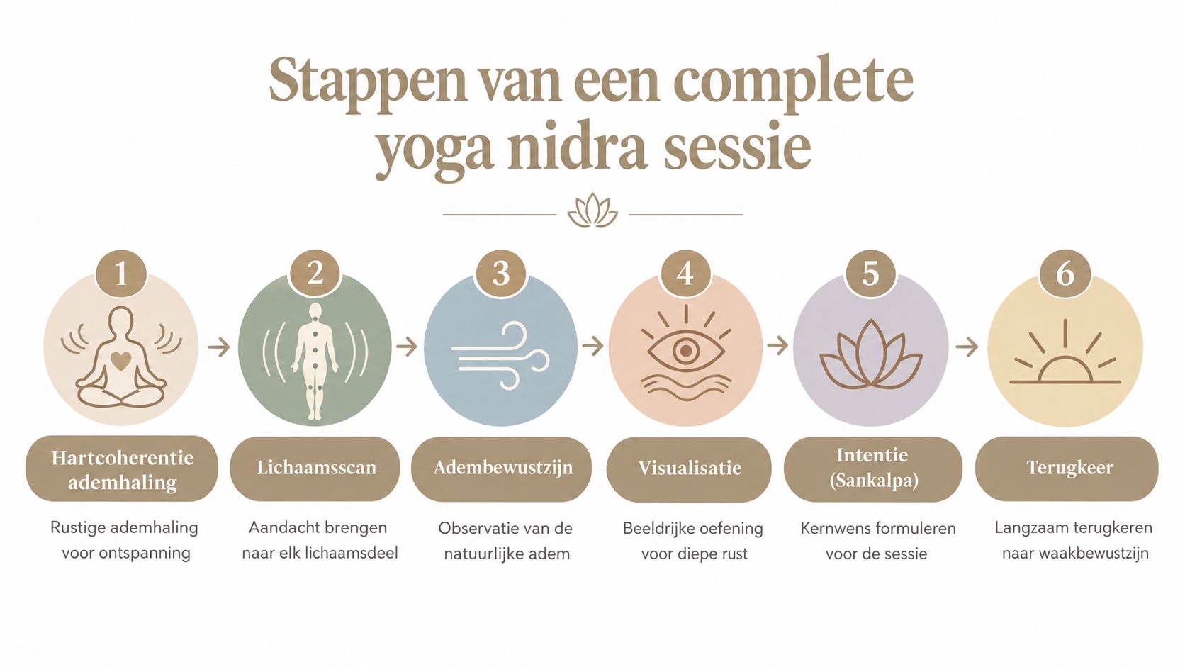 Een overzicht van de zes essentiële stappen voor een complete yoga nidra sessie op een rijtje gezet.