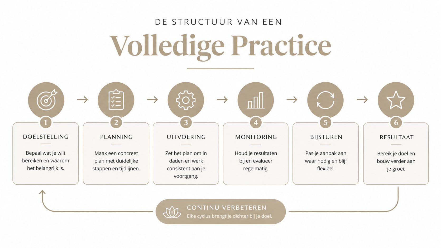 Een stroomdiagram in zes stappen over het structureren van een volledige praktijk voor continue verbetering.