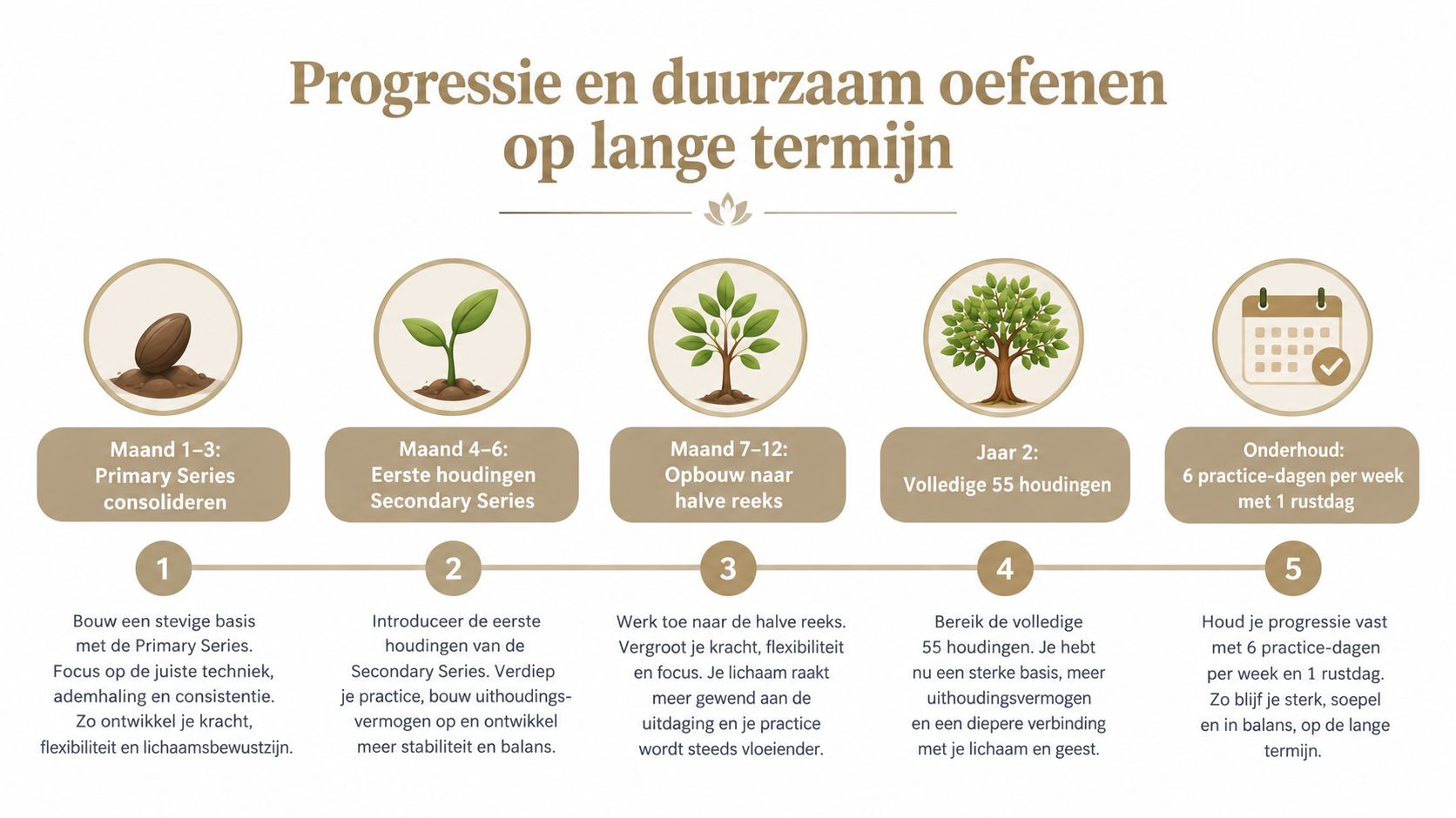 Een stappenplan in het Nederlands over de progressie en duurzame opbouw in Ashtanga yoga op lange termijn.