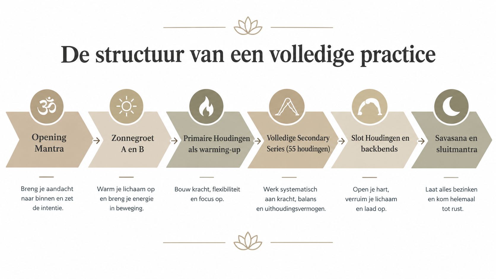 Een overzichtsschema in het Nederlands over de opbouw van een volledige ashtanga yoga practice sessie.