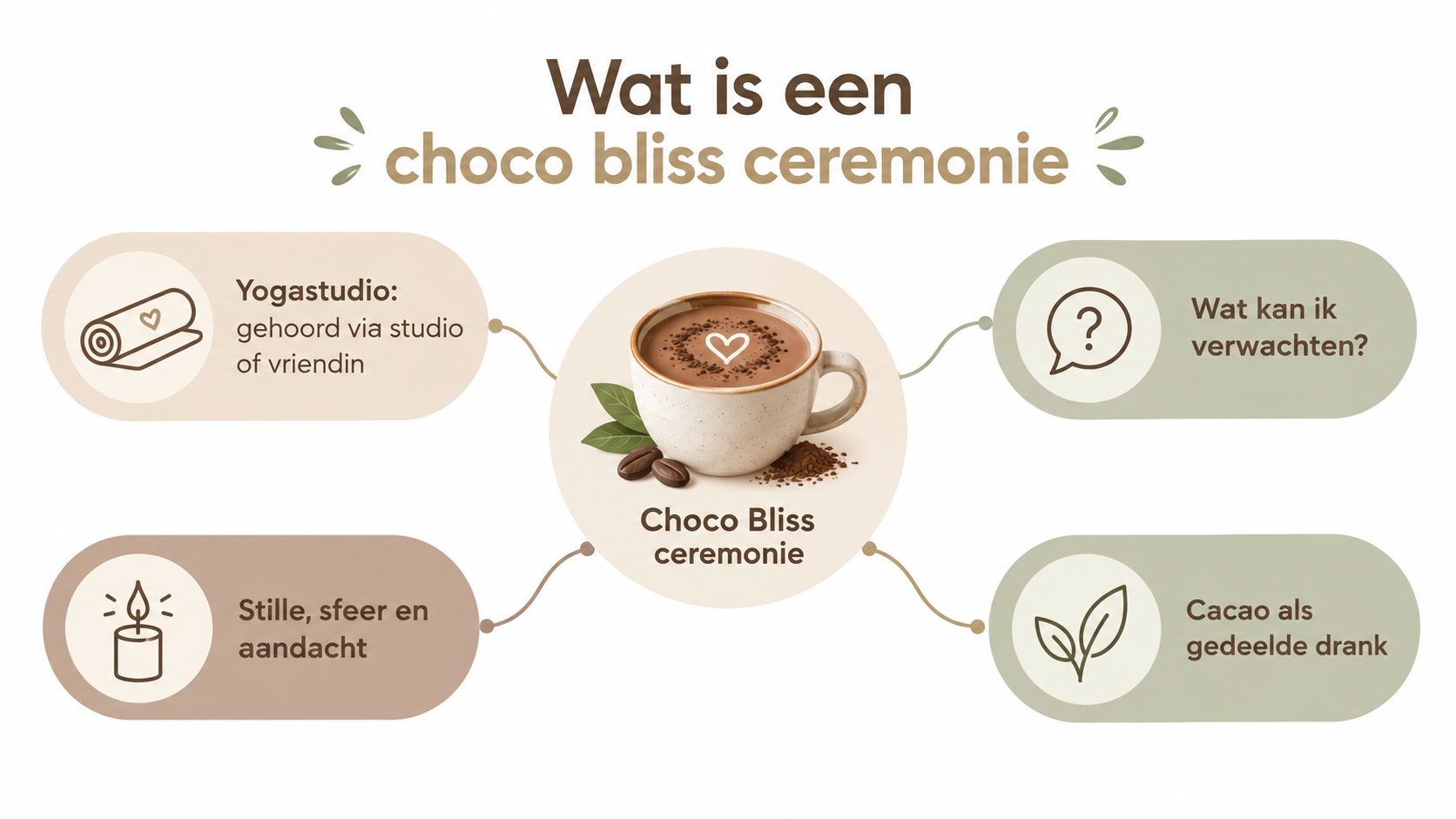 Een informatieve afbeelding over een Choco Bliss ceremonie met tekst, illustraties van yoga, kaarsen, cacao en vragen.
