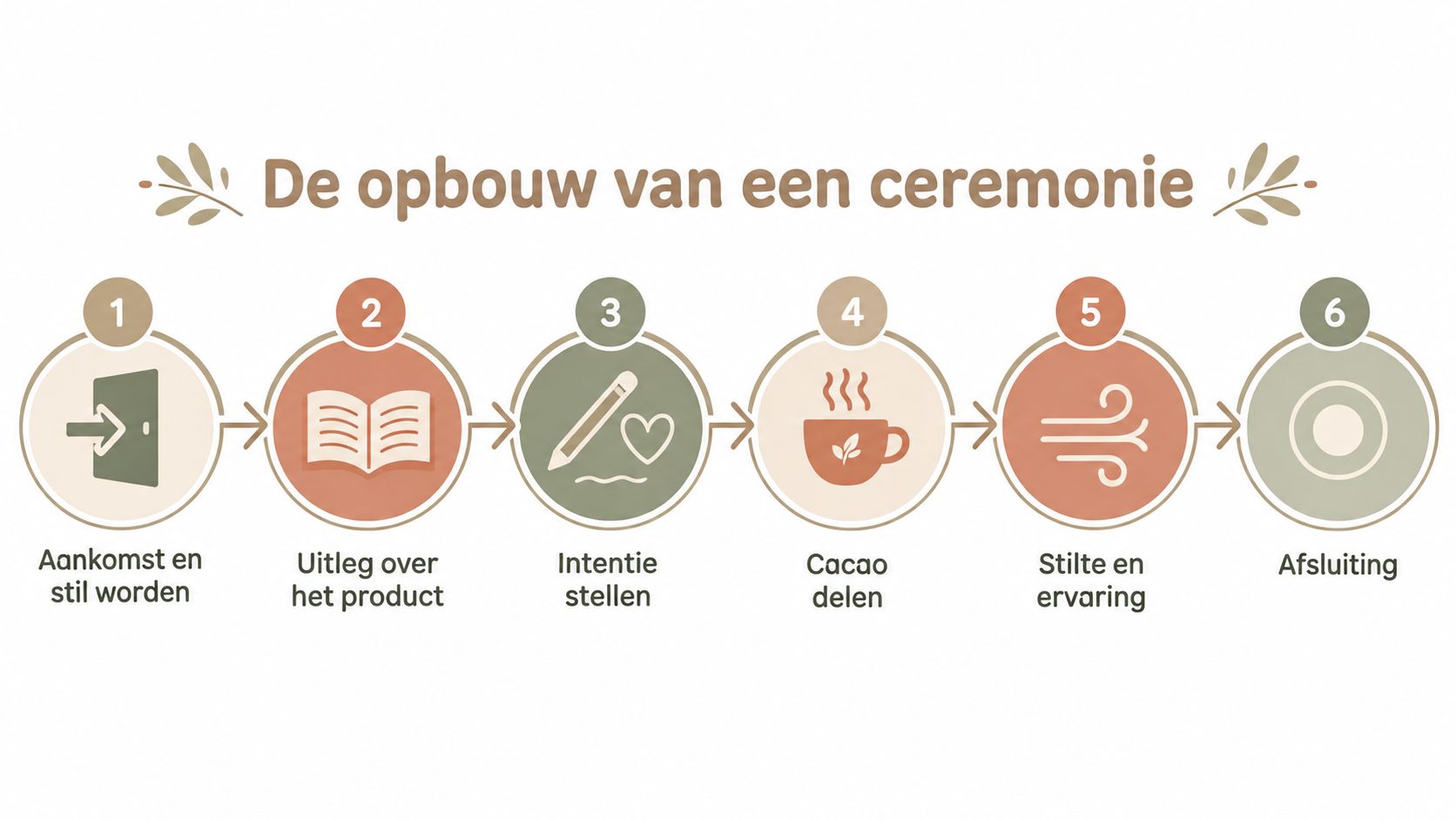 Een overzicht in zes stappen van de opbouw van een ceremoniële cacaobijeenkomst met bijbehorende iconen en tekst.