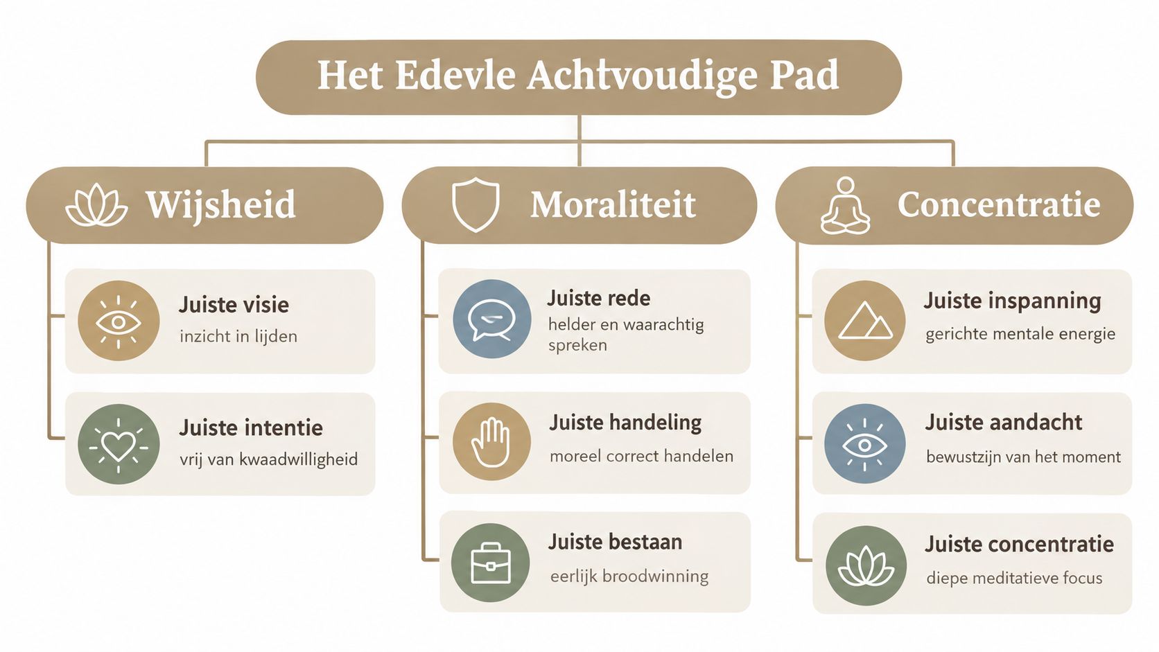 Een overzichtelijk schema van het Achtvoudige Pad in het boeddhisme, ingedeeld in wijsheid, moraliteit en concentratie.