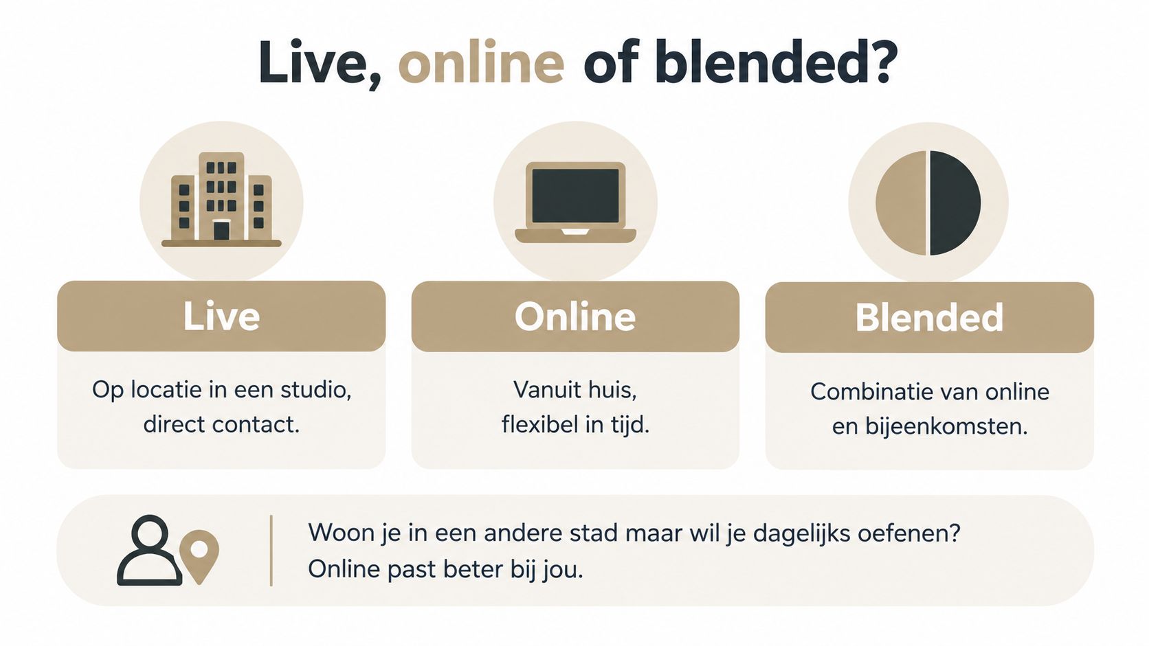 Een infographic die de verschillen uitlegt tussen live, online en blended leervormen voor trainingen.