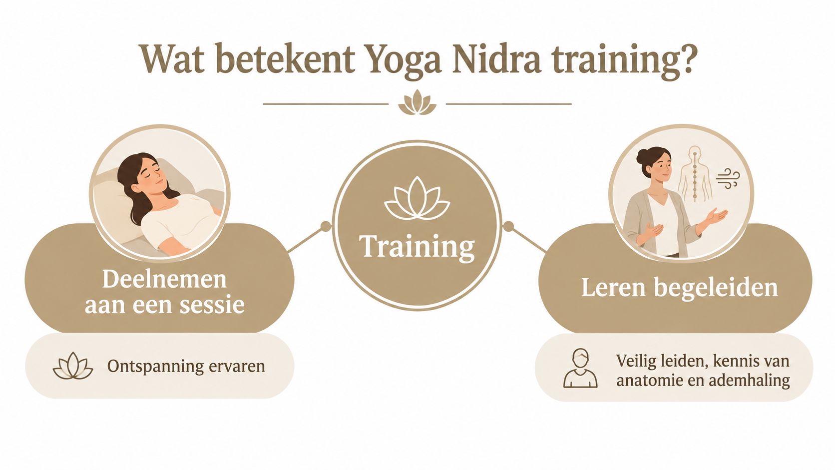 Een infographic die de twee hoofdonderdelen van Yoga Nidra training uitlegt: sessies volgen en zelf begeleiding leren.